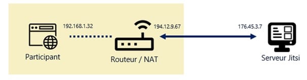 Routeur/NAT
